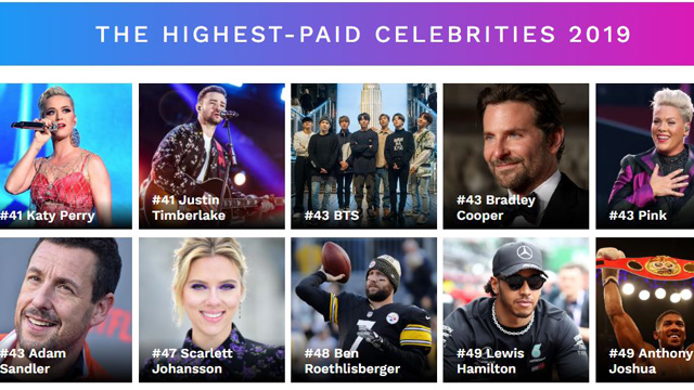 米メディア"BTS、全世界で最も収入のある有名人 第43位"