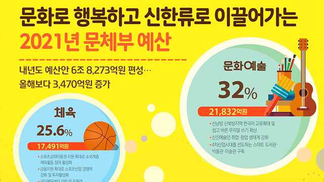 韓国･文化体育観光部、来年度予算で非対面文化コンテンツを拡大…新しい日常と文化で“新韓流”を