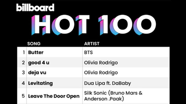 BTS、新曲「Butter」でビルボードシングルチャートの1位に…新人オリヴィア・ロドリゴと接戦繰り広げる