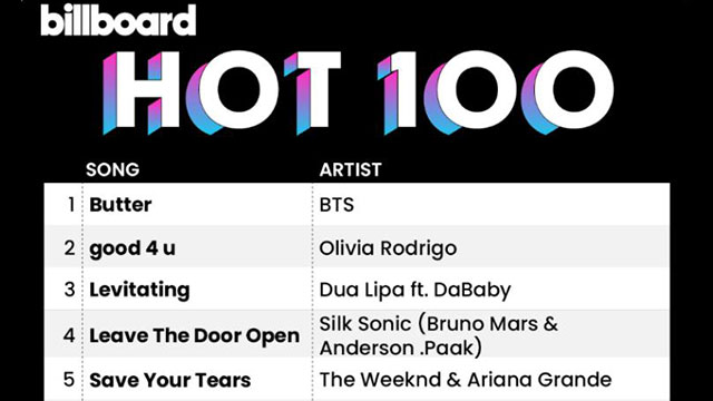 BTS、「Butter」で再びオリヴィア・ロドリゴを制す…2週連続ビルボード「HOT100」の1位に