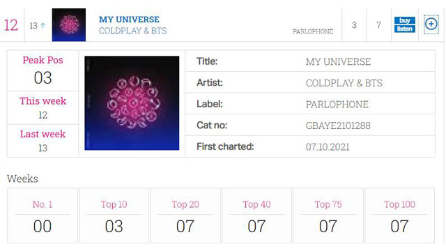 BTS＆Coldplay、コラボレーションした「My Universe」が英シングルチャートで12位と“逆走行”現象