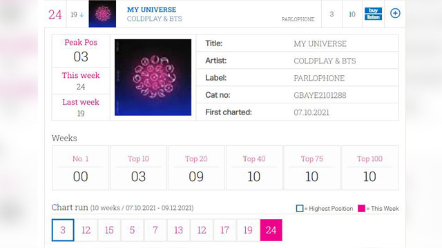 BTSとColdplayのコラボ曲「My Universe」、英シングルチャートで10週連続ランクイン