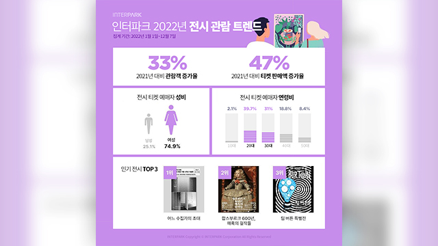 インターパーク、今年の展示会の入場券販売が47％増加…BTSの「2022 BTS EXHIBITION」が上位を記録