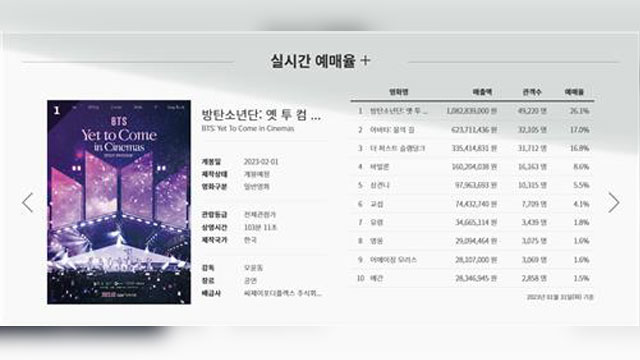 BTSのコンサート実況映画『BTS: Yet To Come in Cinemas』、公開前日に前売り率1位を獲得