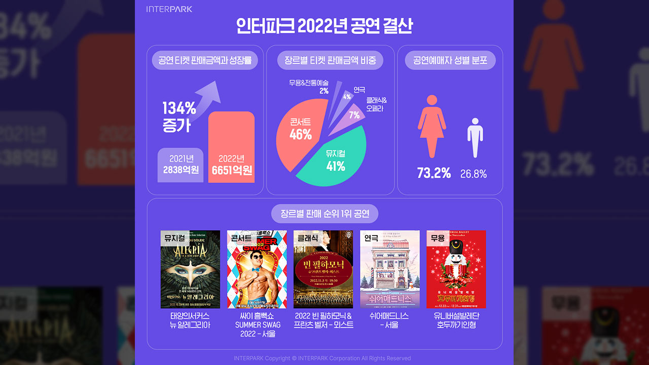 Interpark、昨年の公演チケットの販売額が歴代最高値の約690億円…PSYやBTSらの公演を開催