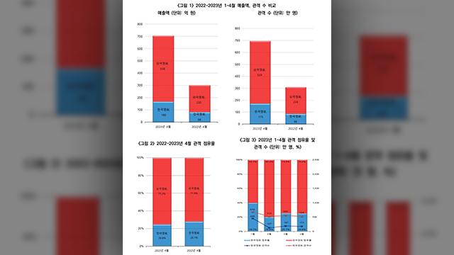 韓国映画、3カ月連続で観客数が100万人台に