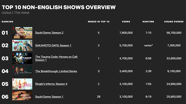 「イカゲーム2」、公開5週目もNetflixで全体5位