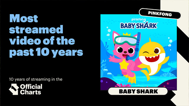 「Baby Shark」MV、英オフィシャルチャートの「最多ストリーミングMV」で1位に